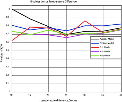 r value vs temperature